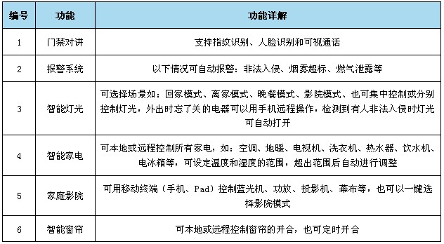 智能家居功能详解